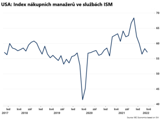 US - ISM ve službách pro duben klesl