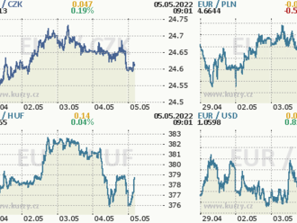 NBP přihodí minimálně 100bps