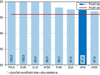 Vodovody a kanalizace v Jihomoravském kraji v roce 2021 - cena za metr krychlový pitné vody v průměru 41,60 Kč  , za stočné 39,60 Kč  