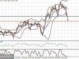 Technický přehled páru USD/CAD: cena pravděpodobně opět klesne