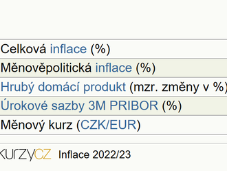 Prognóza ČNB – jaro 2022. Inflace v letošním druhém čtvrtletí dále vzroste a s přispěním všech svých složek dosáhne téměř 15 %.