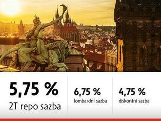 Bankovní rada ČNB zvýšila dvoutýdenní repo sazbu   o 0,75 procentního bodu na 5,75 %.