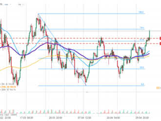 Ropa WTI prekonala hranicu 111 USD