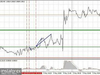 Analýza a obchodní tipy pro pár EUR/USD na 5. května