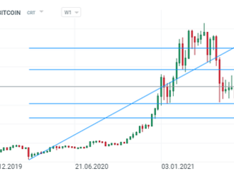 Bitcoin poklesl pod $37 500 s výprodejem na akciových trzích