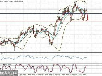 Technický přehled páru USD/CAD: cena by mohla opět klesnout