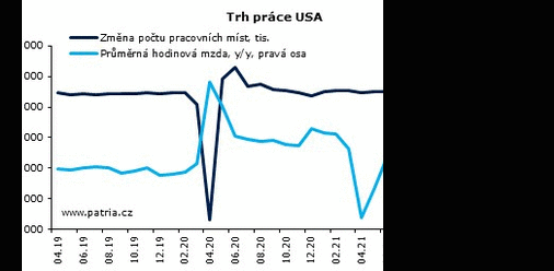 Silný trh práce jen podporuje protiinflační tažení Fedu