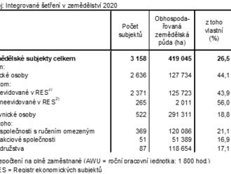 Zemědělství v Jihočeském kraji podle Integrovaného šetření 2020 - Během dvaceti let došlo k úbytku orné půdy   a ovocných sadů  