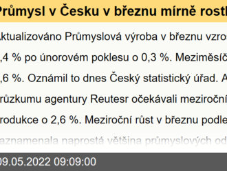 Průmysl v Česku v březnu mírně rostl. Další propad zažila produkce aut