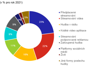 V rytmu hudebního průmyslu - v posledních dvou desetiletích prošel radikálním vývojem - čnBlog