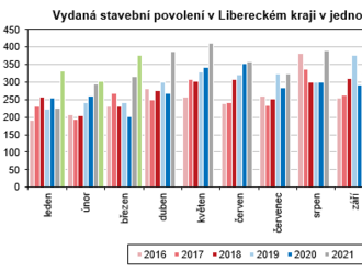 Stavební povolení v Libereckém kraji v 1. čtvrtletí 2022 se meziročně zvýšil o více než jednu pětinu