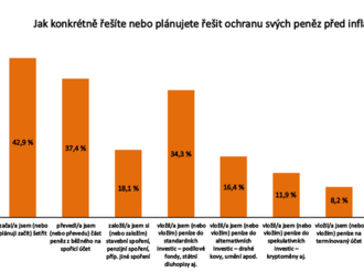 Čtyři pětiny Čechů pociťují dopady inflace na vlastní úspory, více než 35 % z nich už aktivně hledá způsoby, jak je ochránit