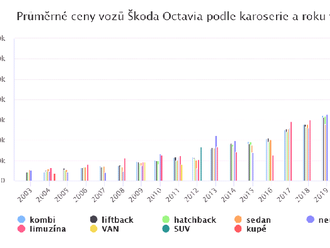 Ověřte si cenu ojetiny, podle značky, roku výroby nebo ujetých kilometrů