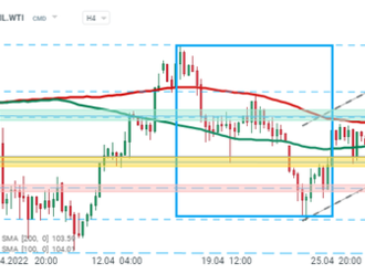 Ropa WTI prelomila podporu na úrovni 100 $