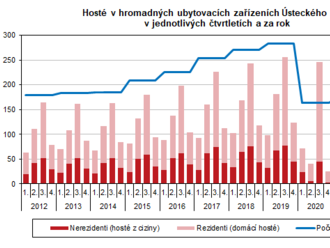 Cestovní ruch v Ústeckém kraji v 1. čtvrtletí 2022 (předběžné...