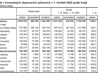 Cestovní ruch v Královéhradeckém kraji v 1. čtvrtletí 2022 se ubytovalo 345,6 tisíce hostů