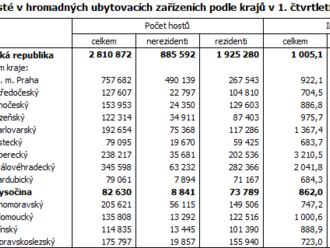 Cestovní ruch na Vysočině v 1. čtvrtletí 2022: přes 82 tisíc hostů – hromadná ubytovací zařízení   v České republice přes 2,8 milionu hostů