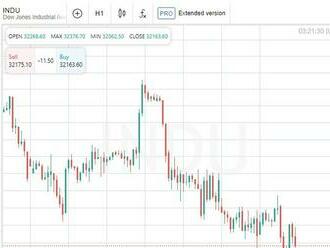 Americký akciový trh uzavřel smíšeně, Dow Jones klesl o 0,26 %