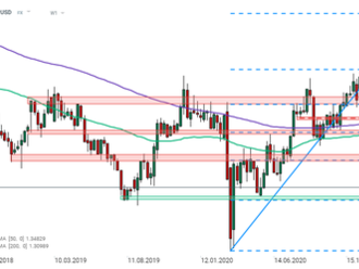 GBPUSD   - Graf dne