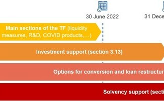 Commission will phase out State aid COVID Temporary Framework - State aid