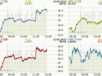Koruna oslabila do blízkosti 25,50 EUR/CZK  