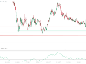 EURUSD klesá pod 1.05