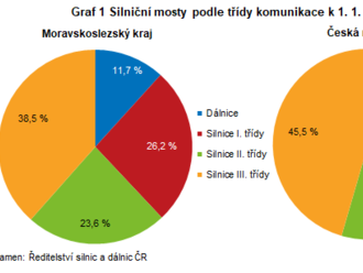 Silnice a dálnice v Moravskoslezském kraji k 1. 1. 2022 - celkem 3 484 km silnic a dálnic