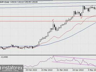 Předpověď páru USD/JPY na 12. května 2022