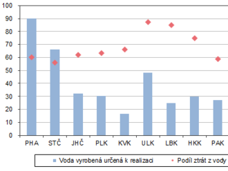 Vodovody a kanalizace v Jihočeském kraji v roce 2021: denní odběr pitné vody v domácnostech 82,8 litrů na osobu a den