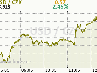 Technická analýza páru ETH/USD na 12. května 2022