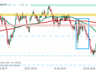 USDCHF dosáhl parity