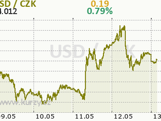 Eurodolar pod hladinou 1,05