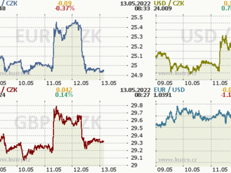 Koruna výrazně zpevnila
