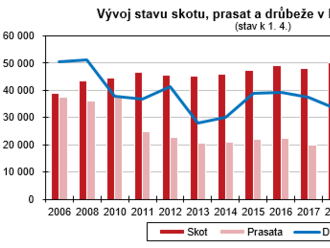 Soupis hospodářských zvířat v Libereckém kraji k 1. 4. 2022 se meziročně zvýšily stavy drůbeže, koní a skotu