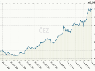 Skupina ČEZ v I. čtvrtletí vydělala 26,7 mld. Kč, akcionáře čeká příští rok rekordní dividenda