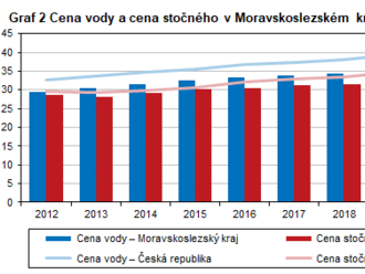 Vodovody a kanalizace v Moravskoslezském kraji v roce 2021