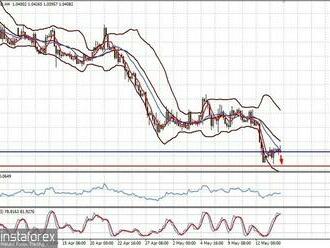 Technický přehled páru EUR/USD: cena možná opět klesne