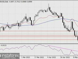 Předpověď páru AUD/USD na 17. května 2022