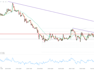 EURUSD vzrástol nad hladinu 1,05