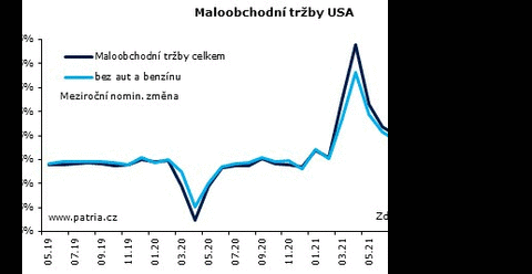 Maloobchod v USA dodal za duben solidní čísla