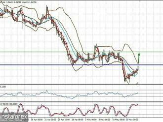 Technický přehled páru EUR/USD: cena může zaznamenat lokální nárůst