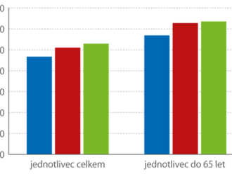 Peněžní příjmy a náklady seniorů