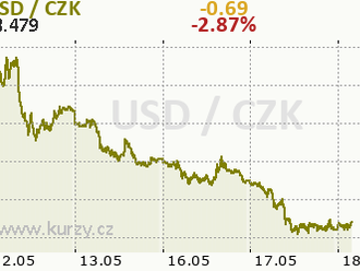 Eurodolar vylétl o figuru a půl výše