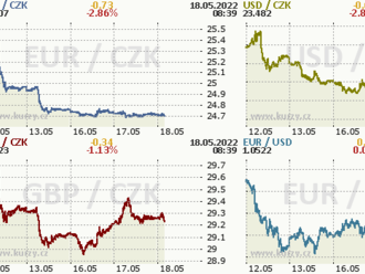 Koruna kolem 24,70 EUR/CZK