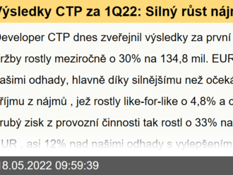 Výsledky CTP za 1Q22: Silný růst nájmů, ale horší výsledek přecenění portfolia s růstem stavebních nákladů