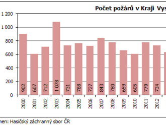 Požáry v Kraji Vysočina v roce 2021: 993 požárů, do tohoto počtu jsou zahrnuty i požáry bez účasti jednotek požární ochrany