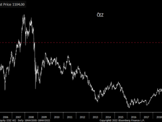 Akcie ČEZ vystoupaly nejvýše od 2008!