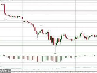 Technická analýza páru BTC/USD na 20. května 2022