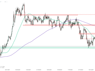 GBPCHF   - Graf dne