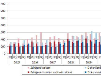 Bytová výstavba v Jihočeském kraji v 1. čtvrtletí 2022: zahájena výstavba 561 bytů, dokončeno a zkolaudováno celkem 574 bytů